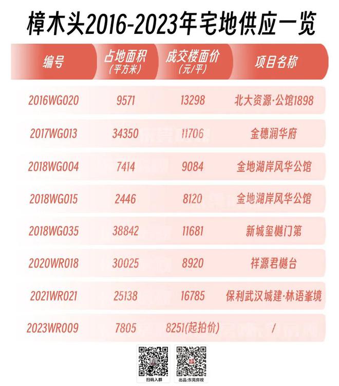 又抢地了！19轮，基裕泰夺2023临深首宗宅地，楼面价9174元