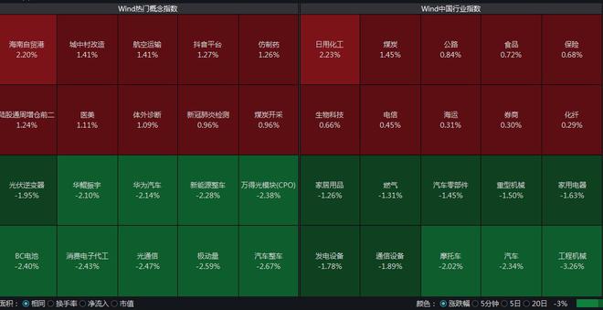 沪指跌幅收窄止步“五连涨”，工程机械板块跌超3%