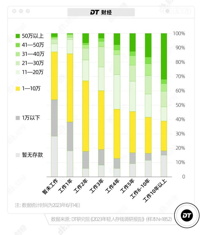 29398元！超5成年轻人存款不足10万！网友：在吃上面，省不了一点！