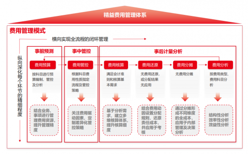 用友BIP支出云，领先实践大型企业全业务智慧支出管理