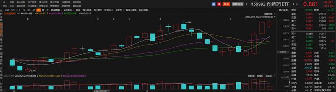 医药板块早盘探底回升，海思科涨近5%，创新药ETF（159992）冲击4连涨丨ETF观察