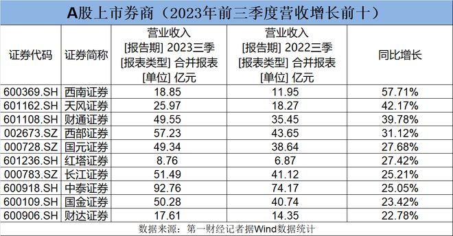 A股上市券商三季报扫描：中小券商业绩增速强劲，自营业务相对抗跌