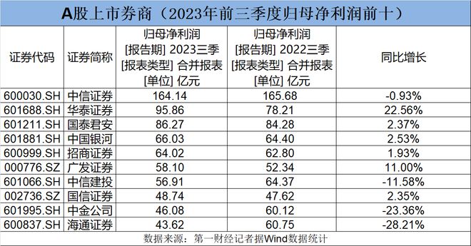 A股上市券商三季报扫描：中小券商业绩增速强劲，自营业务相对抗跌