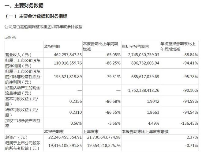 V观财报｜九安医疗前三季度净利降94.41%