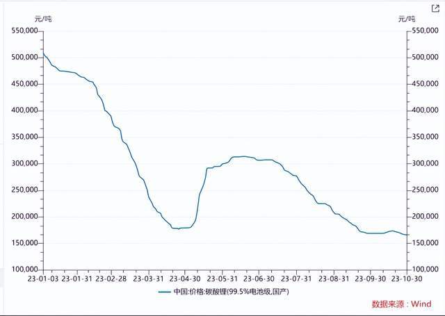 锂矿巨头上热搜！第三季度净利下降超97%，发生了啥？