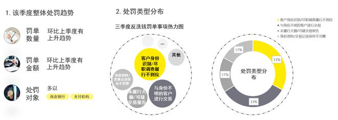 FO腔调｜2023年三季度金融行业监管政策与处罚，反洗钱同比上升