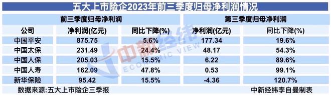 五大上市险企第三季度净利大跌，背后啥原因？