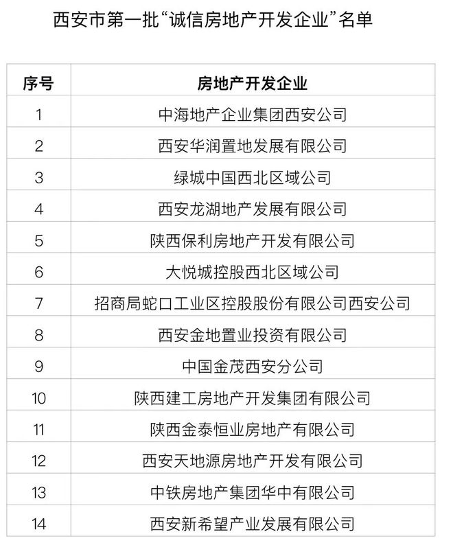 西安首批“诚信房企”公示，看看这14家你认谁？