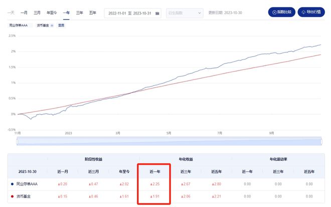 太吸引人了，收益4.24%