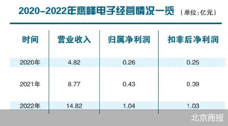 营收暴增 鹰峰电子抱紧比亚迪