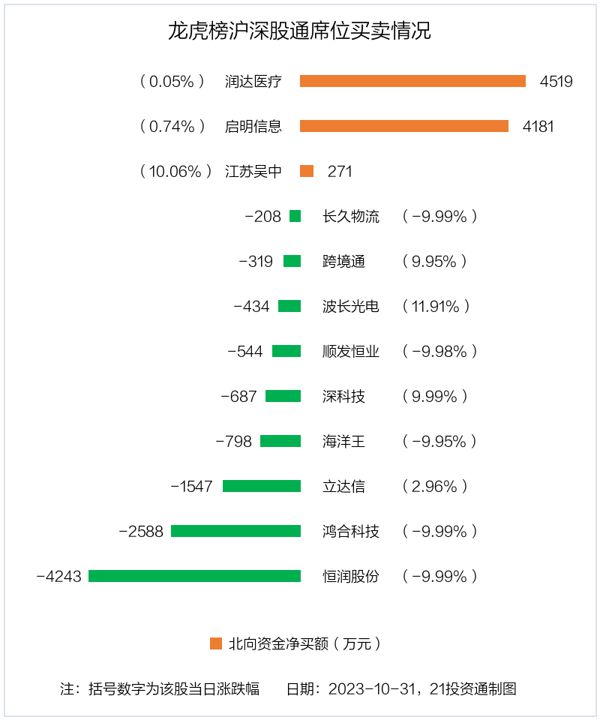 龙虎榜丨3.68亿资金抢筹恒润股份，1.04亿资金出逃利通电子（名单）