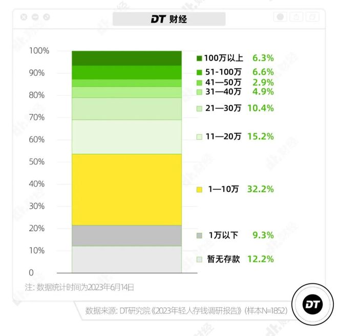 29398元！超5成年轻人存款不足10万！网友：在吃上面，省不了一点！