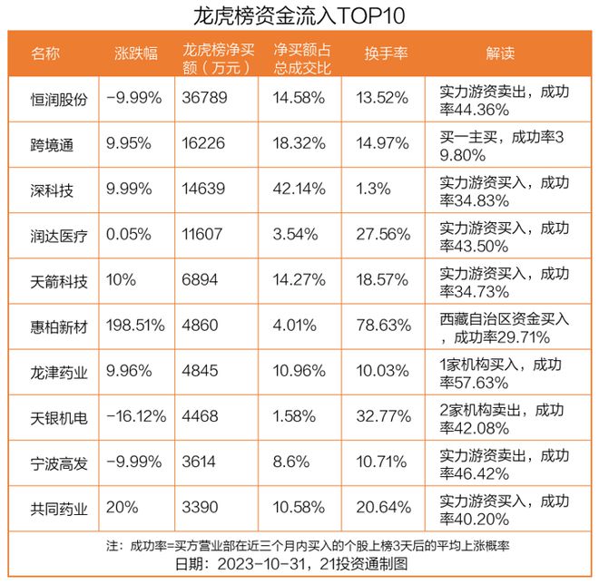 龙虎榜丨3.68亿资金抢筹恒润股份，1.04亿资金出逃利通电子（名单）