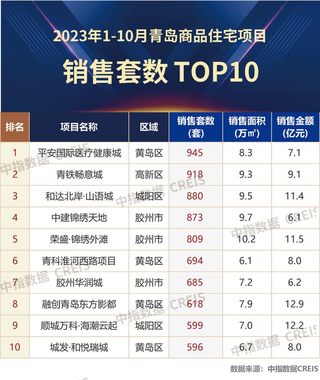 2023年1-10月青岛房地产企业销售业绩TOP20