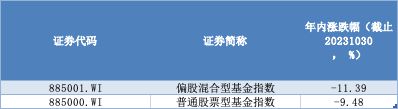 硬核选基丨最高年内涨超30%！震荡市下这类基金正当红，还能入手吗？