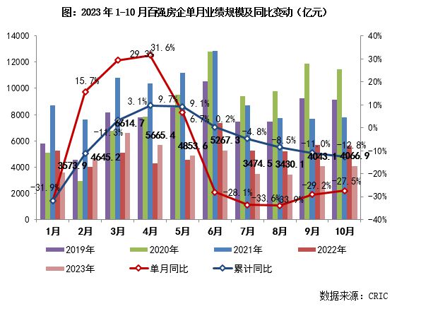 2023年1-10月中国房地产企业销售TOP100排行榜