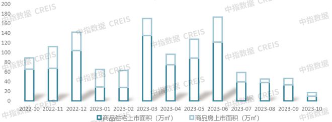 2023年1-10月青岛房地产企业销售业绩TOP20