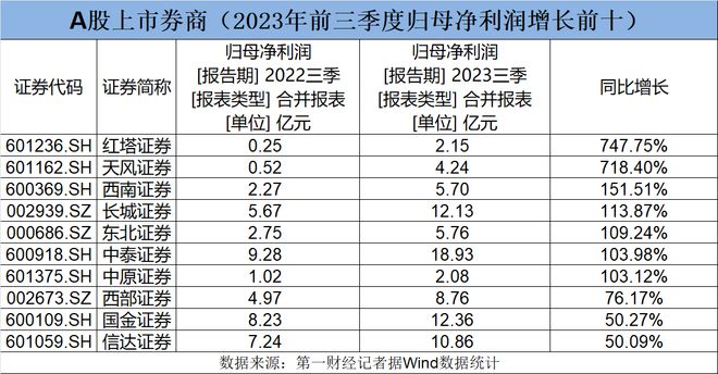 A股上市券商三季报扫描：中小券商业绩增速强劲，自营业务相对抗跌