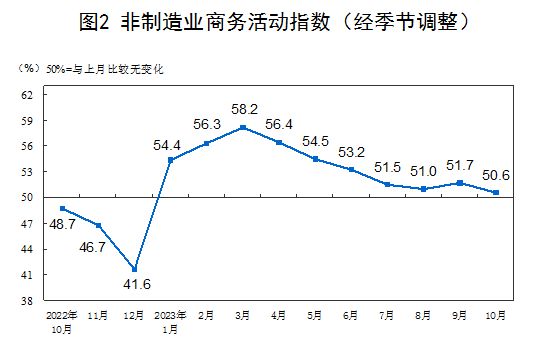 10月PMI为49.5%，连升四个月后首降，重回收缩区间