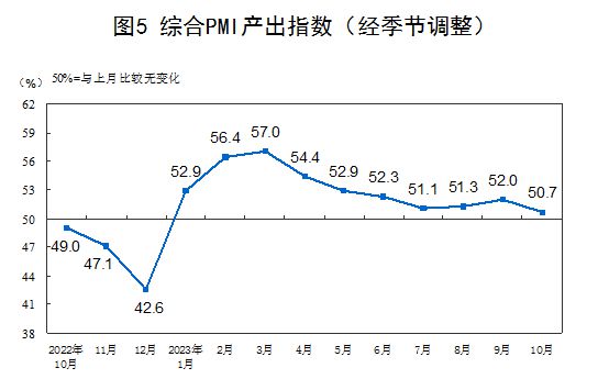 10月PMI为49.5%，连升四个月后首降，重回收缩区间