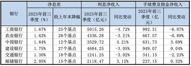 国有六大行三季报透视：工农建三家营收负增长，不良率均微降