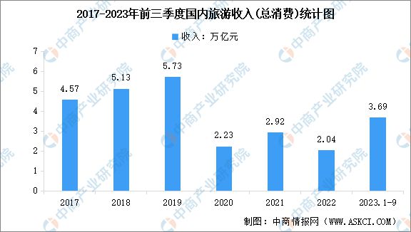 2023年前三季度国内旅游数据情况