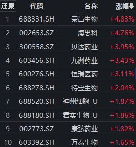 医药板块早盘探底回升，海思科涨近5%，创新药ETF（159992）冲击4连涨丨ETF观察