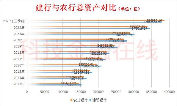 “千年老二”建设银行地位不保 规模被农业银行反超