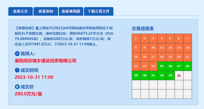 土地五连拍！！！近400亩！成交总价超11亿元！