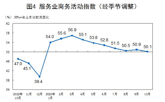 10月PMI为49.5%，连升四个月后首降，重回收缩区间