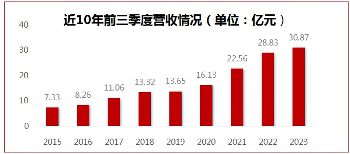 回天新材：前三季度营收、净利再创新高 市场拓展稳步推进