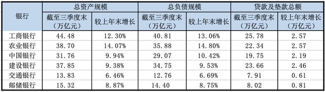 国有六大行三季报透视：工农建三家营收负增长，不良率均微降