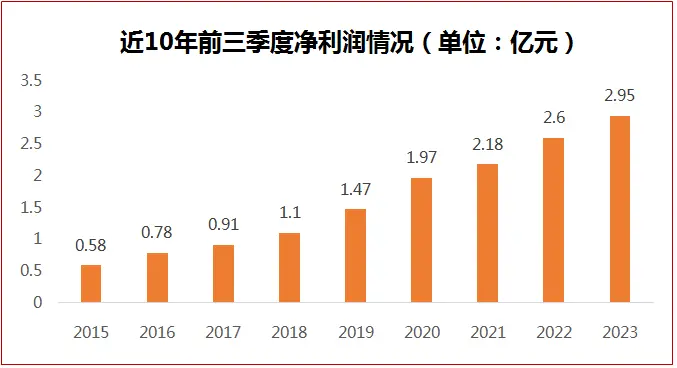 回天新材：前三季度营收、净利再创新高 市场拓展稳步推进