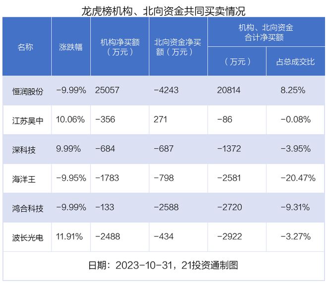 龙虎榜丨3.68亿资金抢筹恒润股份，1.04亿资金出逃利通电子（名单）