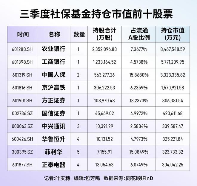 社保基金持仓路线曝光！平均年化投资收益达7.66%，4只个股持仓超百亿