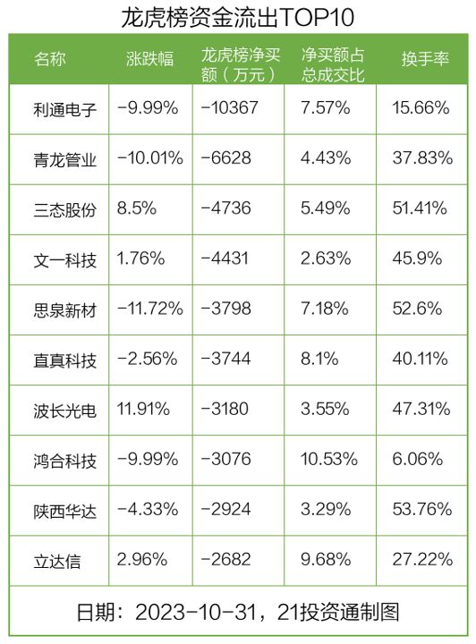 龙虎榜丨3.68亿资金抢筹恒润股份，1.04亿资金出逃利通电子（名单）