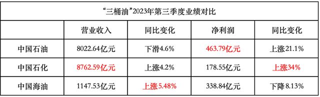 “三桶油”成绩单出炉：合计营收超5万亿 进军充换电等新业务