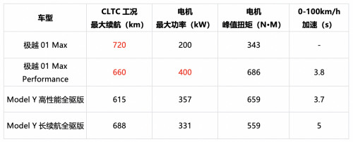 特斯拉“杀手”？极越01硬件配置已经超过Model Y