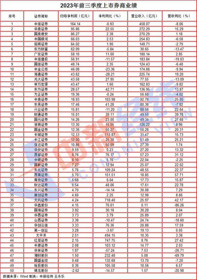 V观财报｜券商三季报：32家营收增加，锦龙股份独亏