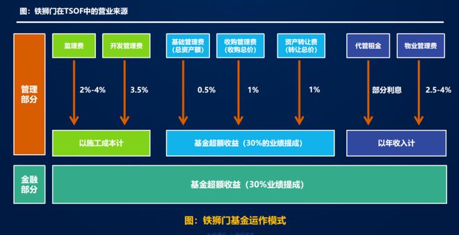 地产代建，淘汰赛开始了