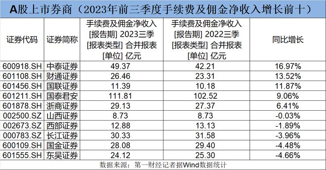 A股上市券商三季报扫描：中小券商业绩增速强劲，自营业务相对抗跌