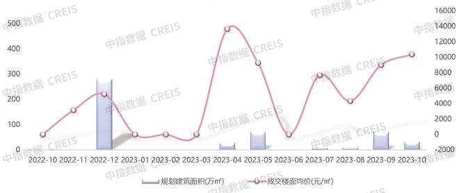 2023年1-10月青岛房地产企业销售业绩TOP20