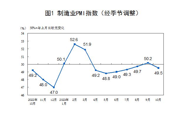 制造业PMI再次跌落荣枯线之下，经济回升动能仍需加强