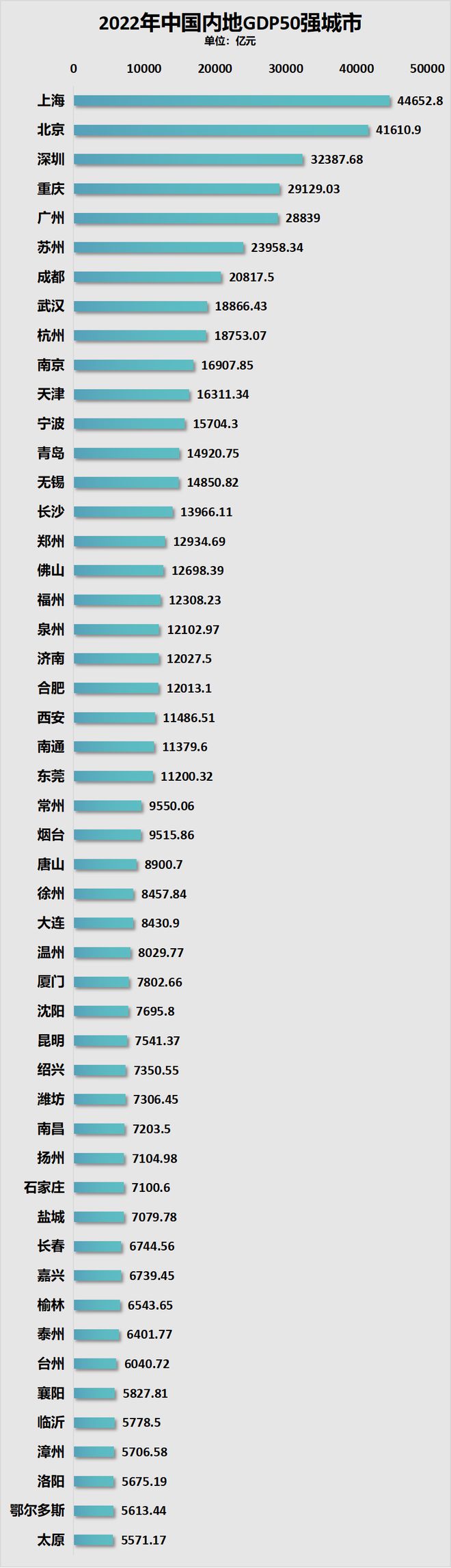 第25个、26个万亿GDP城市，呼之欲出了