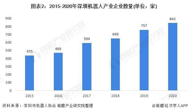 深圳前三季度GDP为24468.25亿元，已形成全国最大的机器人产业集聚区【附深圳市机器人产业分析】