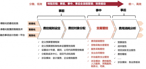 用友BIP支出云，领先实践大型企业全业务智慧支出管理