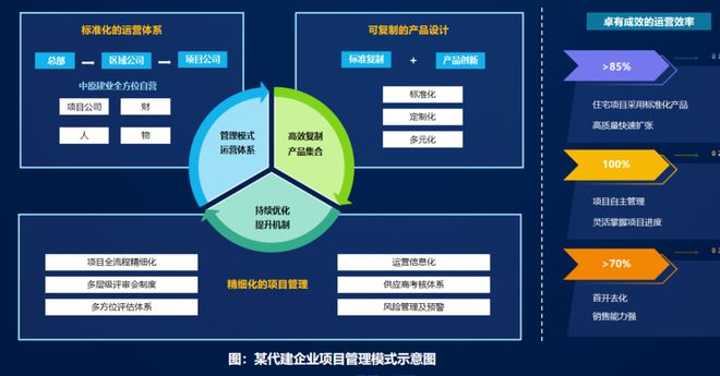 地产代建，淘汰赛开始了