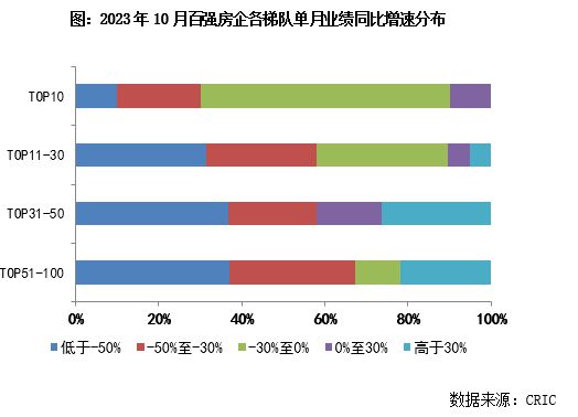 2023年1-10月中国房地产企业销售TOP100排行榜