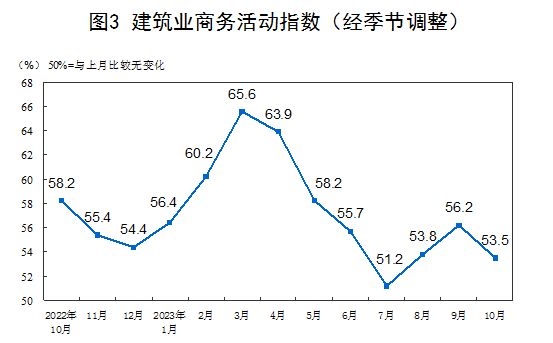 10月PMI为49.5%，连升四个月后首降，重回收缩区间