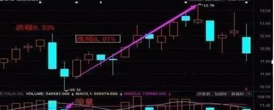 中国股市：高位放量“十字星”意味什么？还看不懂先别炒股了